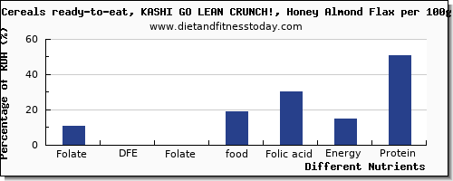 chart to show highest folate, dfe in folic acid in flaxseed per 100g